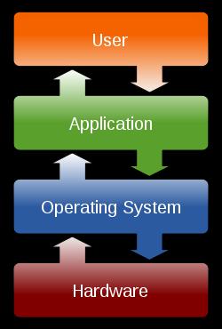 Operatsioonisüsteem (joonis 2) http://en.