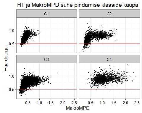 Joonis 41. Haardeteguri ja MPD suhe teegruppide kaupa Joonisel 41 on näha, et klassis C4 ei ole mõõdetud andmestikus haardeteguriga probleeme. 75% MakroMPD väärtustest on suuremad kui 0.