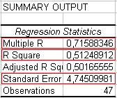 2. Kirjutage protseduuri tulemuste põhjal välja lineaarne regressioonivõrrand (ehk regressioonimudel) kujul Pikkus = a + b Jalanumber, kus a ja b asemel on Excel i poolt välja arvutatud kordajate