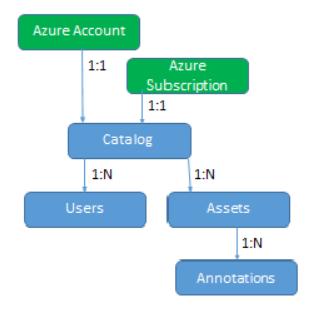 NÄIDE Microsoft Azure A Catalog is the top-level container for all the metadata an organization stores. A Catalog contains data assets.