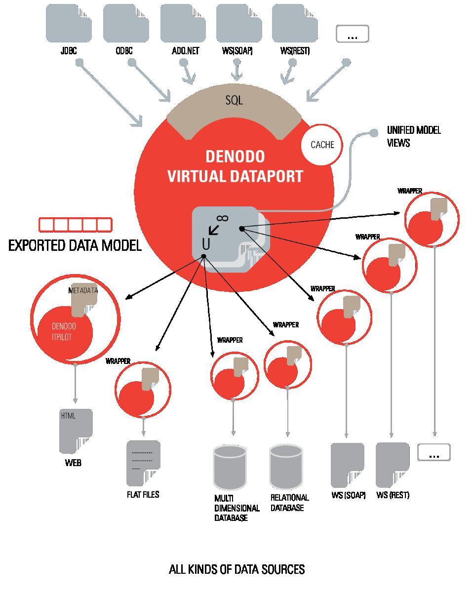 Denodo - virtualiseerimisplatvorm Virtual DataPort Erinevad andmeallikad data discovery v.
