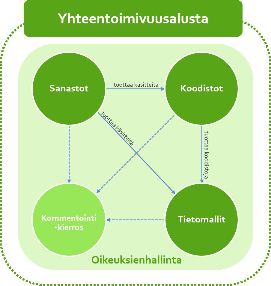 Semantiline koostalitusvõime NÄIDE Koostoimiv Soome Controlled Vocabularies Tool Sanastot https://sanastot.suomi.