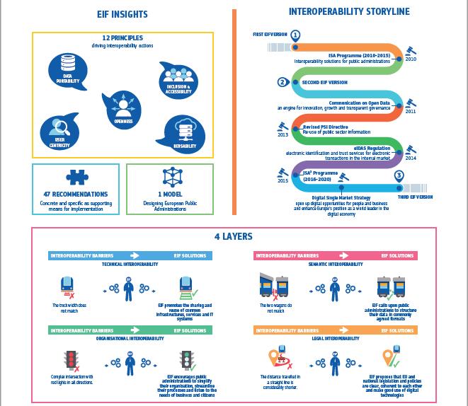 The New European Interoperability Framework The new EIF is undertaken in the context of the Commission priority to create a Digital Single Market in