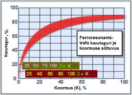 100 Joonis 2.29. Ferroresonantstrafo põhimõtteskeem Joonis 2.30. Ferroresonantstrafo tõhususe ja koormuse vaheline seos 30 Joonis 2.30 kirjeldab hästi seadme tõhususe sõltuvust koormusest.