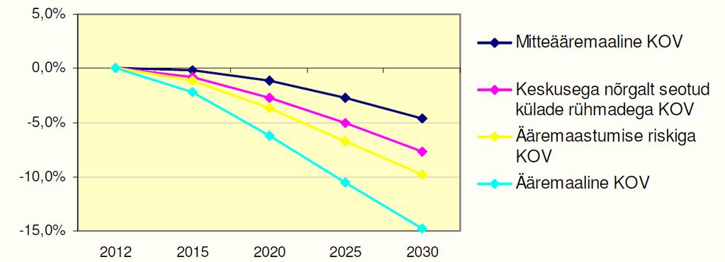 Aastani 2030 süveneb negatiivne rahvastikuareng ennekõike Ida-Virumaal, Jõgevamaal ja Lääne-Eesti maakondades Läänemaal ja Hiiumaal.