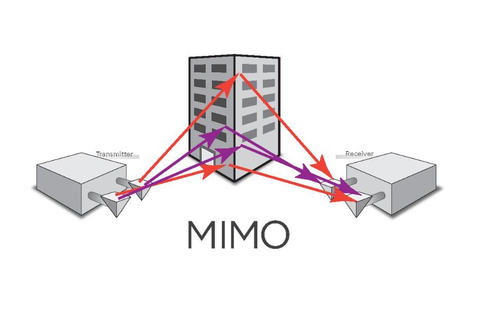 MIMO MIMO Multiple Input Multiple Output Andmeedastuse kiiruse või töökindluse suurendamiseks. Mitme antenni kasutamine nii saatjas, kui vastuvõtjas.