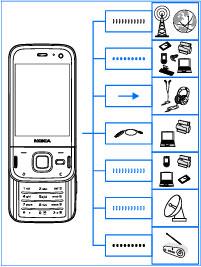 Ühenduste loomine Seade toetab järgmisi Nokia AV-liides (3,5 mm) ühilduvate peakomplektide, kõrvaklappide, koduste stereosüsteemide ja teleriga ühendamiseks.