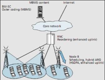 UMTS (High Speed Downlink Packet Access) Põhineb WCDMA edasiarendusel: Pakettandmeedastuse purskeline iseloom vajadus andmeside teenuste pakkumiseks võrguressurssi otstarbekamalt jagada erineb