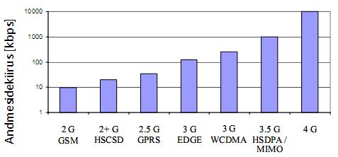 2 3G MOBIILSIDE TEHNOLOOGIA EDASIARENDUS Käesolevas peatükis põhineb allikal [2] ja selles kirjeldatakse kolmanda põlvkonna mobiilside tehnoloogia edasiarendust ehk HSDPA-d.