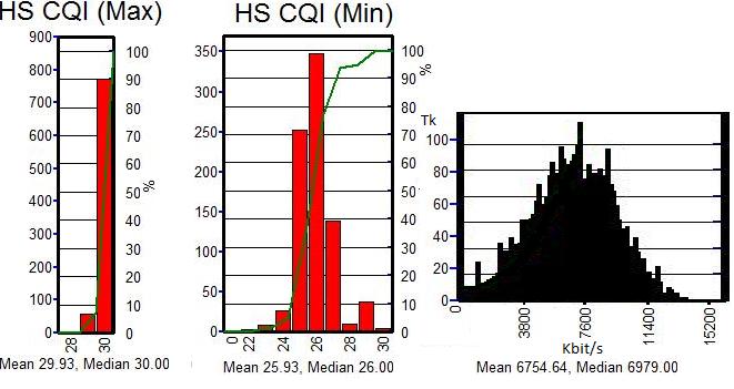 76 (kõrge klass). Signaali müra suhe 0..-10dB 98%, saavutades keskmiseks - 7.51 db ja mediaaniks -7.54 db (kõrge klass). Keskmine DL kiirus sisevõrgus oli 6458,7 kbit/s.