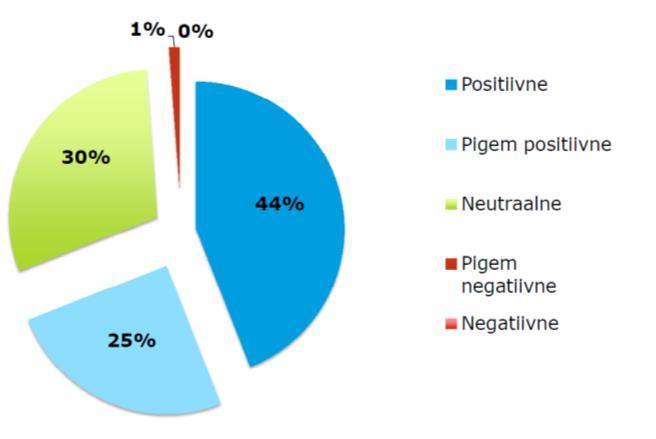 positiivselt ning 30% vastanutest oli neutraalsed. Vaid 1% vastanutest oli pigem negatiivne. Joonis 20.