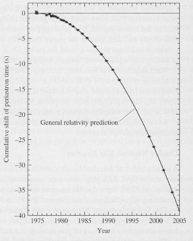 Joonis 10.6.7. Pulsari PSR 1913 + 16 periastroni läbimise aegade hilinemine, võrrelduna ÜRTga. Vaatlused - punktid, teooria - pidev joon. (Kohandatud J.M. Weisbergi ja J.H. Taylori 2005.