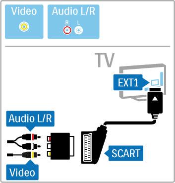 Video Kui teie seadmel on vaid CVBS-videoühendus, peate kasutama Video-Scart adapterit (ei ole kaasas). Ühendage adapter teleri Scart-pistikuga.