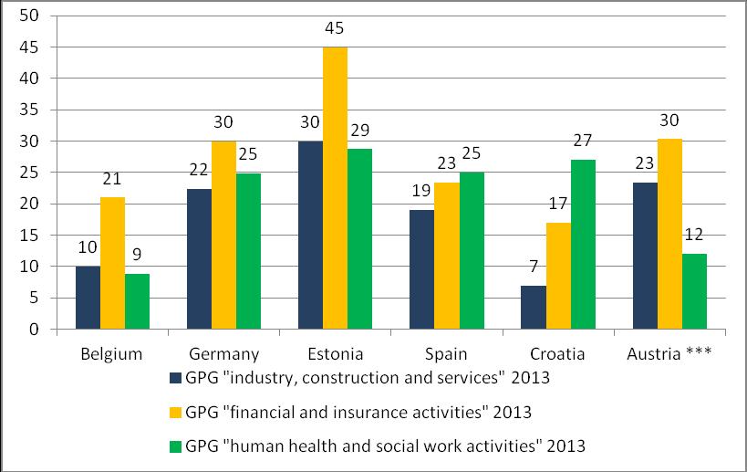 Tuues eraldi välja soolise palgalõhe suuruse valitud sektorites st finants- ja kindlustussektoris (vt kollased tulbad Joonis 4) ja tervishoiusektoris (vt rohelised tulbad Joonis 4), ilmnevad riigiti