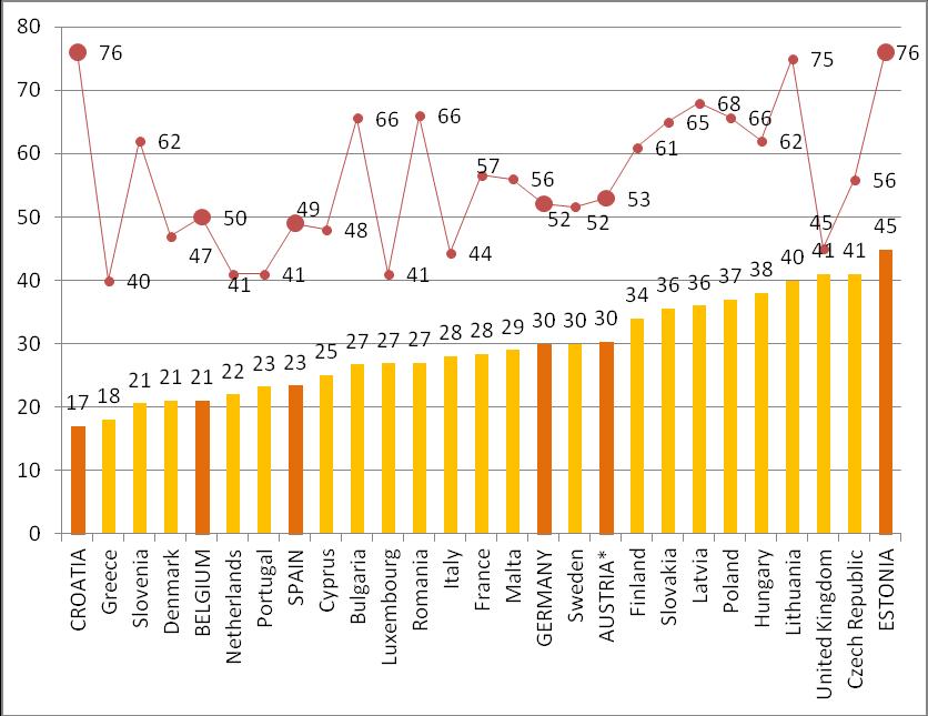 Joonis 5, mis kujutab soolist palgalõhet finants- ja kindlustussektoris, näitab protsentuaalset osakaalu kõikide EL liikmesriikide kohta, sh. naiste osakaalu valdkonnas.