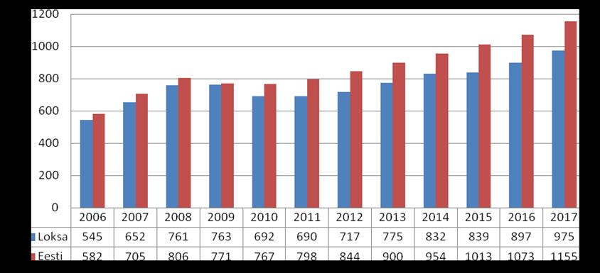 59 1. Loksa linna sotsiaalmajanduslik olukord Nagu jooniselt 17 nähtub oli tööhõive (hõivatute osatähtsus tööealisest rahvastikust) Loksa linnas suurim 2007-2008.