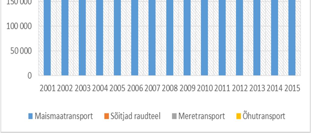 Leedust pärit transiiti on mõjutanud sealse nafta rafineerimistehase rekonstrueerimine ja hilisem müük Poola ettevõttele (transiidi veosekäibe kahanemine samal perioodil on 76,3 miljonilt tonn
