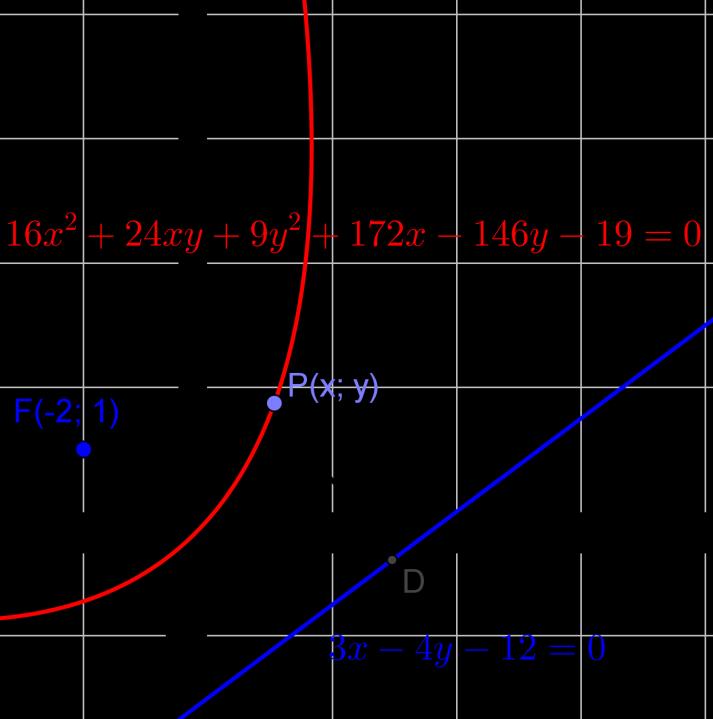 Näide. Leime prooli võrrndi, kui on ted, et fookus on punktis F(-; ) j juhtjooneks on sirge 3 --=0. Joonel vlt vlitud punkt olgu P(; ).