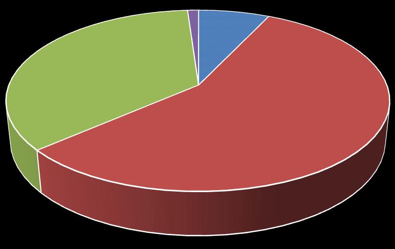 Peamiste tululiikide osakaalu dünaamika 120% 100% 80% 7% 23% 2% 1% 1% 1% 1% 28% 27% 26% 25% 25% Muud põhitegevuse tulud Toetusfond 60% 40% 20% 9% 10% 12% 14% 13% 13% 7% 7% 6% 6% 6% 6% 2% 2% 2% 2% 2%