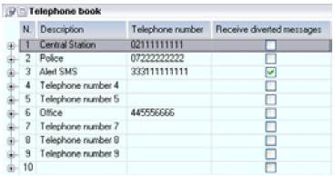 3.5 Kontaktandmete seadistamine 3.5.1 Väljuvate kõnede numbrite seadistamine Joonis 1 Telefoniraamat SmartLink-GP saadab väljuvaid Kontakt ID aruandeid, häälesõnumeid