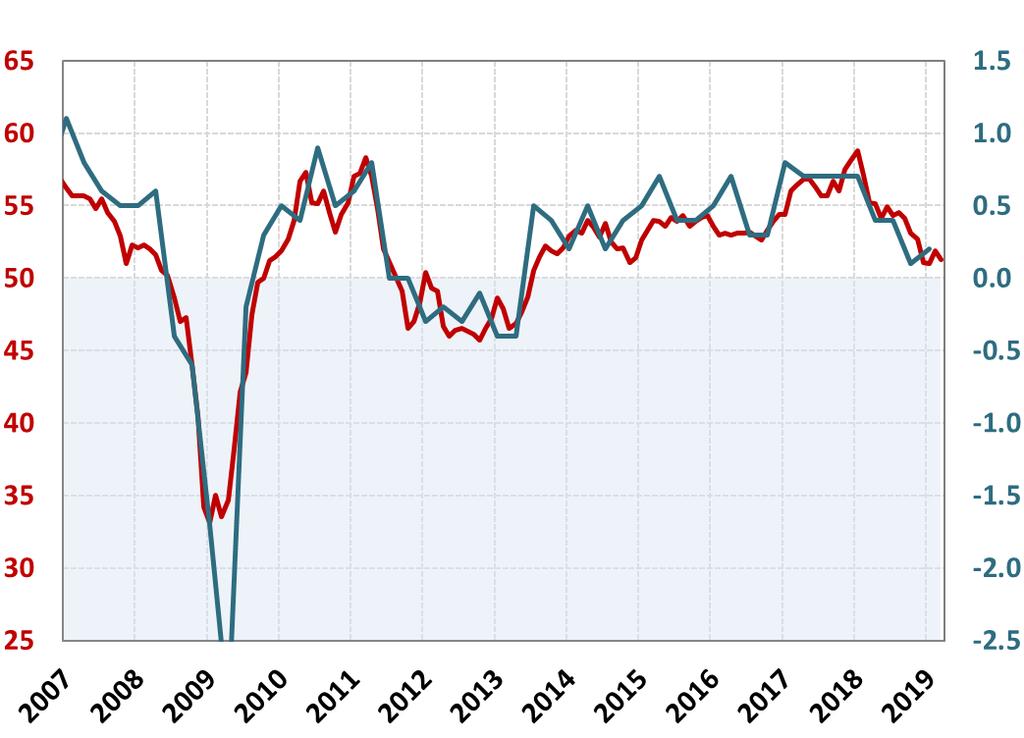 Euroala majandusaktiivsuse jahtumist näitab ka ostujuhtide indeks euroala kvartaalne majanduskasv, % euroala ostujuhtide koondindeks Allikas: Bloomberg.