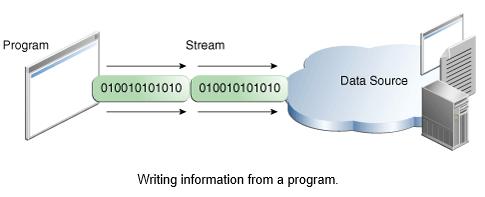 Java I/O süsteemi abil füüsilise seadmega ühel pool tootja