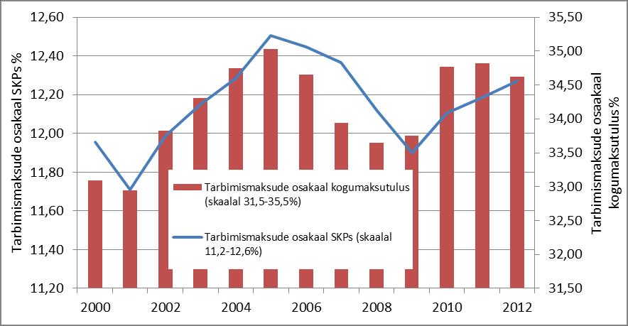 Joonis 2. Tarbimismaksude osakaalu kogumaksutulus ning tarbimismaksude osakaal SKP-s dünaamika Euroopa Liidu liikmesriikides aritmeetilise keskmisena aastatel 2000-2012 (lisa 3 ja 6 andemete alusel).