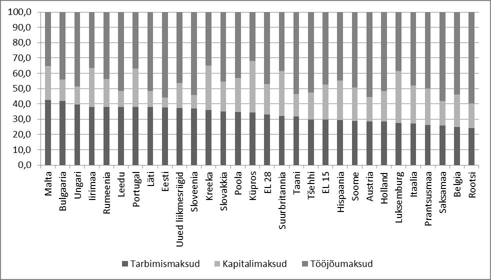 Joonis 3. Maksustruktuur Euroopa Liidu liikmesriikides protsentides 2000. aastal (autori koostatud Eurostat andmete põhjal).