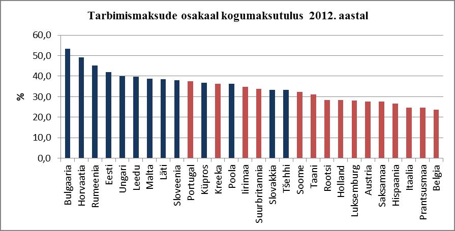 Joonis 11. Tarbimismaksude osakaal kogumaksutulus Euroopa Liidu liikmesriikides 2012. Aastal, protsentides (tumesinisega uued ja punasega vanad liikmesriigid) (autori koostatud lisa 3 alusel).