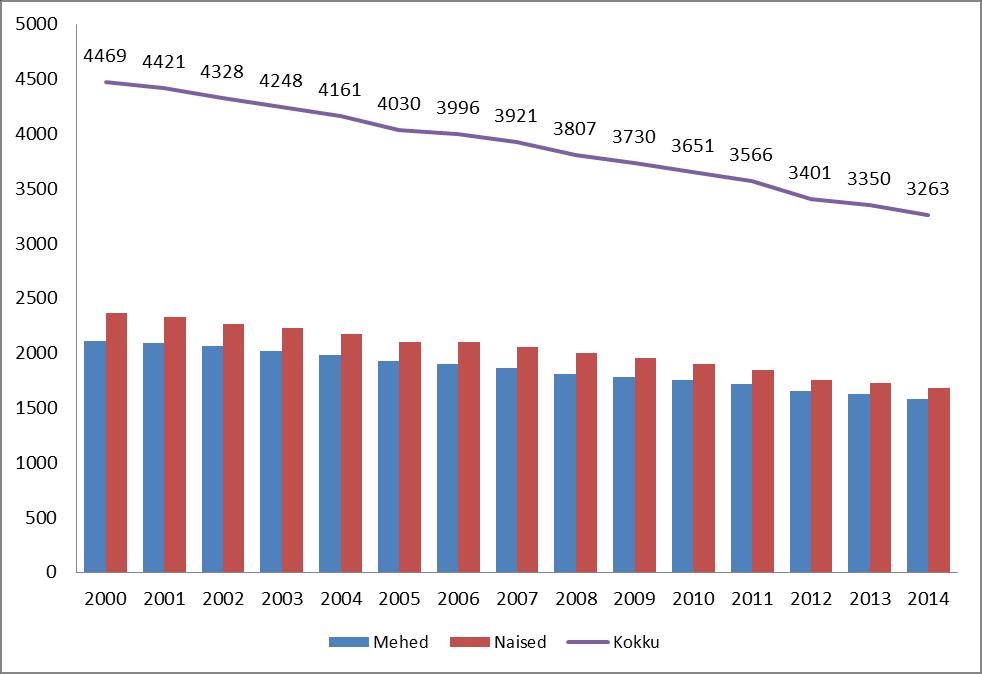 Joonis 3. Rahvaarvu dünaamika Antsla vallas 2000-2014.