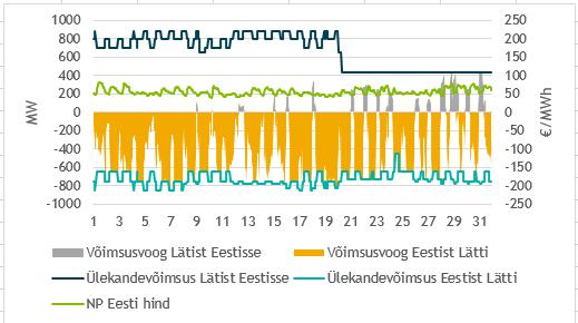 Elektri ja maagaasi hinna mõjurid Eesti-Soome CO2 emissioonikvootide (min max /t) /$ kurss kuu viimasel pangapäeval Toornafta (Brent) ($/bbl) kuu lõpu seis 17,36 21,28 15,03 17,36 1,1651 1,1736 69,8