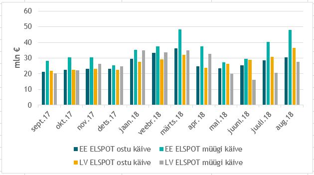 Viimase 12 kuu NP Eesti ja NP Läti hinnapiirkondades ostetud ja müüdud koguste käive NP EE hinnapiirkonna eeldatav Nasdaq OMX tulevikutehingute ade põhjal Maagaasi import is imporditi maagaasi
