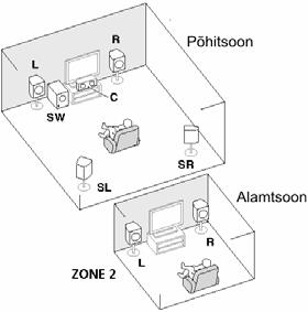 1 kanaliline ringheli süsteem & ZONE 2 ühendus (Multi Zone) Kõlarite süsteemi seade: ZONE 2 Nende ühendustega saate samaaegselt kuulata 5.
