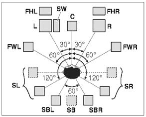 1 kanalilist ringheli põhitsoonis sama heli stereo taasesitusegakõlaritel B. Samad ühendused võimaldavad 7.1 kanalilist ringheli põhitsoonis kui Te ei kasuta kõlareid B. [D] 5.
