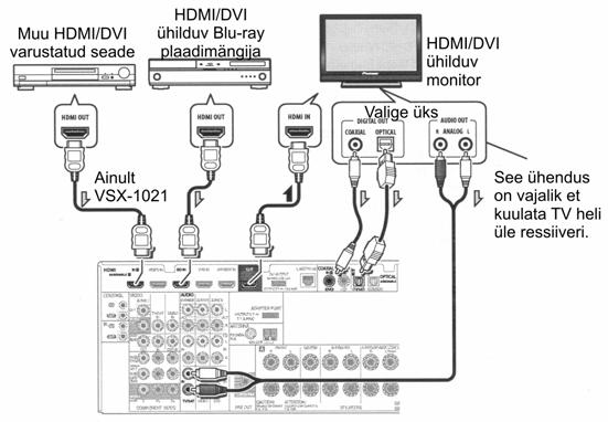 Teiste seadmete sisend, milledel ei ole HDMI ühendust, on samuti võimalik (lugege DVD pleieri ühendamine mitte HDMI väljundisse lk. 22).