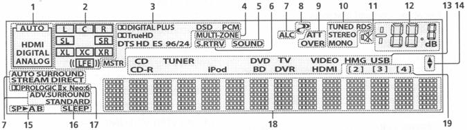 PQLS Valige PQLS seade (lk. 56). S.RETRIEVER vajutage et taastada CD kvaliteediga heli komprimeeritud heliallikate puhul (lk. 58) SIGNAL SEL valige sisendsignaal (lk.
