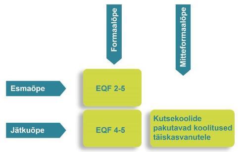 Joonis 1. Kutsehariduse korraldus Eestis. Allikas: Cedefop ja ReferNet Estonia Kutseõppes on võimalik õppida nii kooli- kui ka töökohapõhises õppes. Alates 2015/2016.