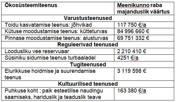 Näiteid Eestist Ehrlich (2012) leidis Eesti tööealise elanikkonna aastase nõudluse looduskaitsealuse metsa