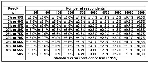 Raadioauditooriumi Päevikuuring. Talv. Usalduspiirid Lähtuvalt vastajate arvust sihtrühmas võib välja arvutada saadud tulemuste usalduspiirid, mille jaoks on toodud järgmine tabel.