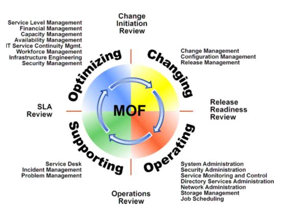 MOF Process Model