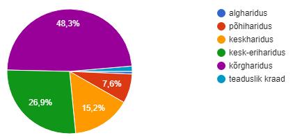 Joonis 4: Küsitlusele vastajate leibkonna suurus Vastavalt vastanute laste arvule oli kõige enam leibkonnas 4 liiget (32,2%).