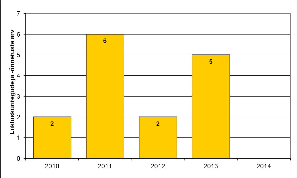 Joonis 42: Palupera valla liikluskuritegude ja õnnetuste arv graafiliselt 2010-2013 (Allikas: Eesti