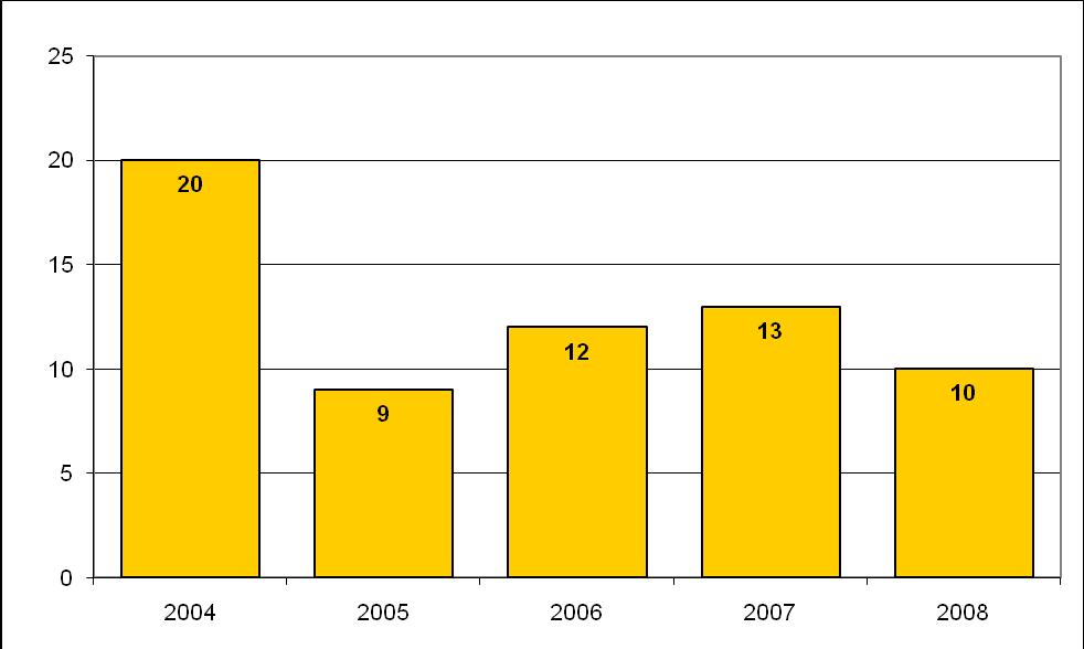 4.7. TULEKAHJUD PALUPERA VALLAS Joonis 43: Palupera valla tulekahjude arv graafiliselt 2004-2008 (Allikas: Eesti