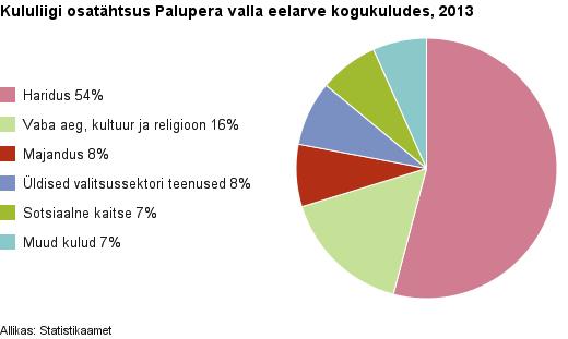 Joonis 23: Palupera valla eelarve kululiikide osatähtsus graafiliselt 2013 (Allikas: Eesti Statistika Andmebaas 2014). 1.9.