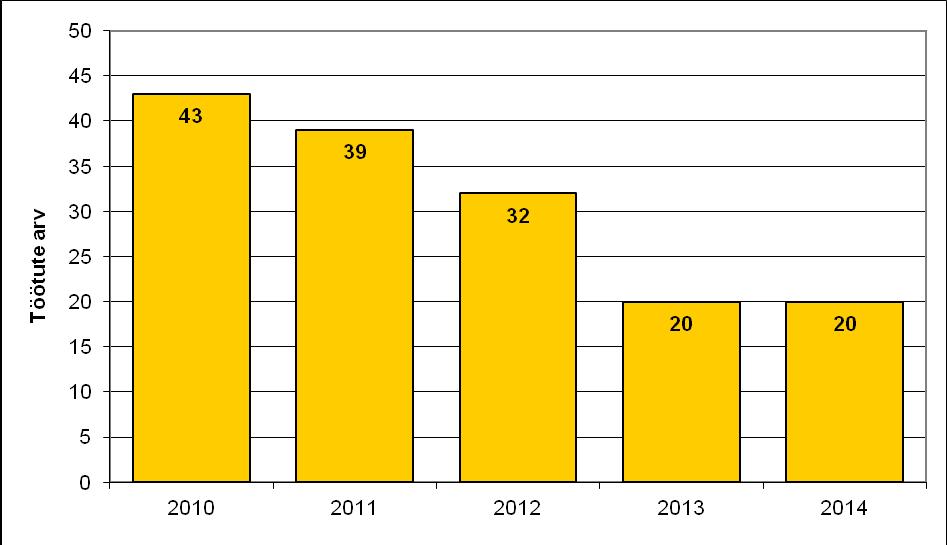 . 2014. aasta jaanuarikuus oli Palupera vallas 20 töötut, veebruaris 24, märtsis 25, aprillis 22 ja mais 15.
