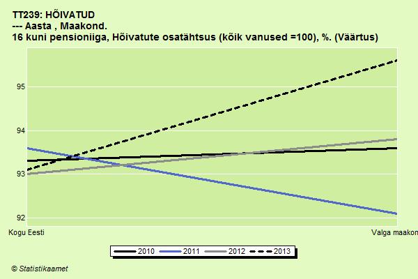 Joonis 32: Tööhõivemäär Eestis ja Valga maakonnas graafiliselt 2010-2013 (Allikas: Eesti Statistika Andmebaas 2014).