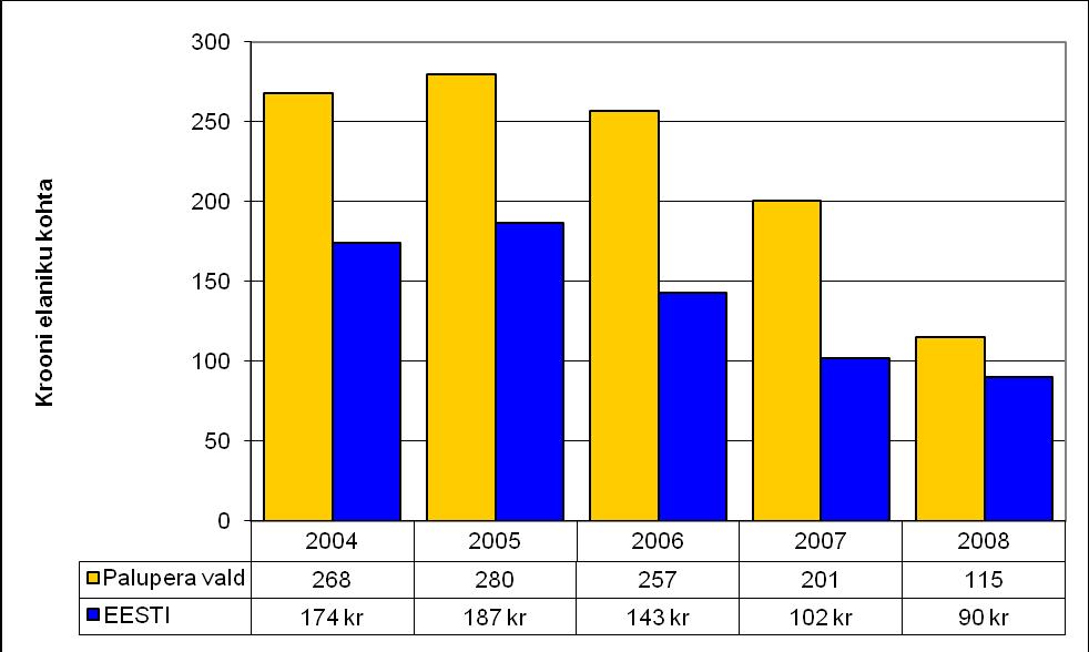 Joonis 33: Palupera valla ja Eesti toimetuletoetuse suurus kroonides elaniku kohta graafiliselt 2004-2008 (Allikas: Eesti Statistika Andmebaas 2009).