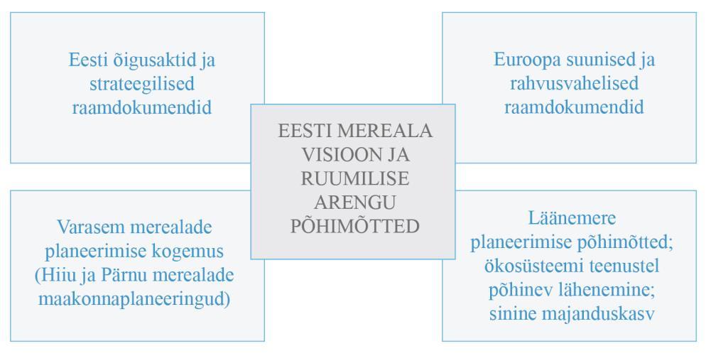 2. LÄHTEKOHAD 5 Eesti mereala planeeringu koostamisel lähtuti nii Euroopa kui Eesti raamdokumentidest ja sisulistest planeerimissuunistest (vt skeem 2.1).