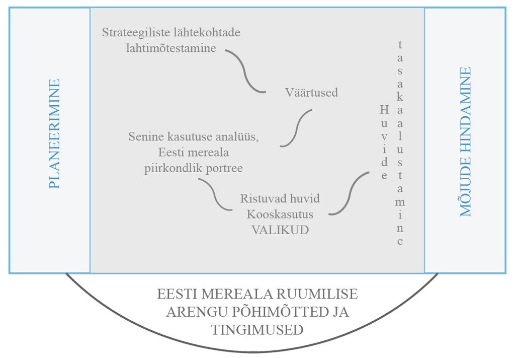 4. METOODILINE RAAMISTIK 4.1 Laiapõhjaline planeerimisprotsess 9 väljatöötamine põhines alltoodud üldistatud skeemil. Skeem 4.1. Eesti mereala planeeringu metoodiline raamistik Lahenduse väljatöötamise aluseks olid lisaks eelmises peatükis kirjeldatud lähtekohtadele ka 2018.