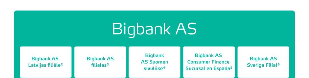 Bigbank kontserni kirjeldus Bigbank AS asutati 22. septembril 1992. aastal. Krediidiasutuse tegevusluba anti Bigbank AS-ile 27. septembril 2005. aastal. Bigbank on spetsialiseerunud tarbimislaenude väljastamisele ja tähtajaliste hoiuste kaasamisele.